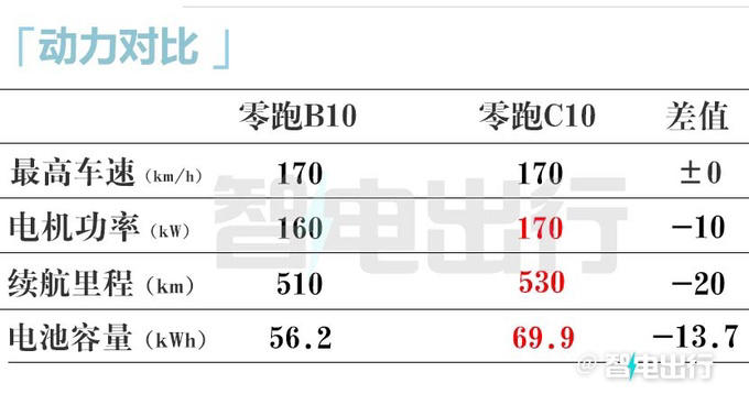 零跑B10定檔4月10日上市！銷售：內部價9.98萬起