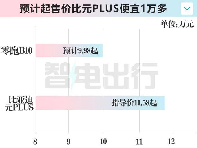 零跑B10定檔4月10日上市！銷售：內部價9.98萬起