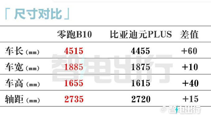 零跑B10定檔4月10日上市！銷售：內部價9.98萬起