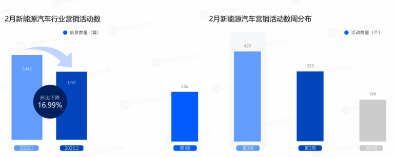 2月新能源汽車營銷月報：銷量激增，品牌營銷新趨勢顯現