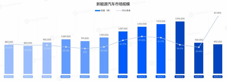 2月新能源汽車營銷月報：銷量激增，品牌營銷新趨勢顯現