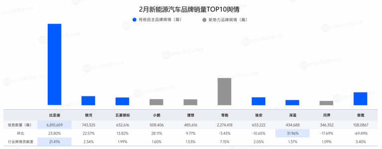 2月新能源汽車營銷月報：銷量激增，品牌營銷新趨勢顯現