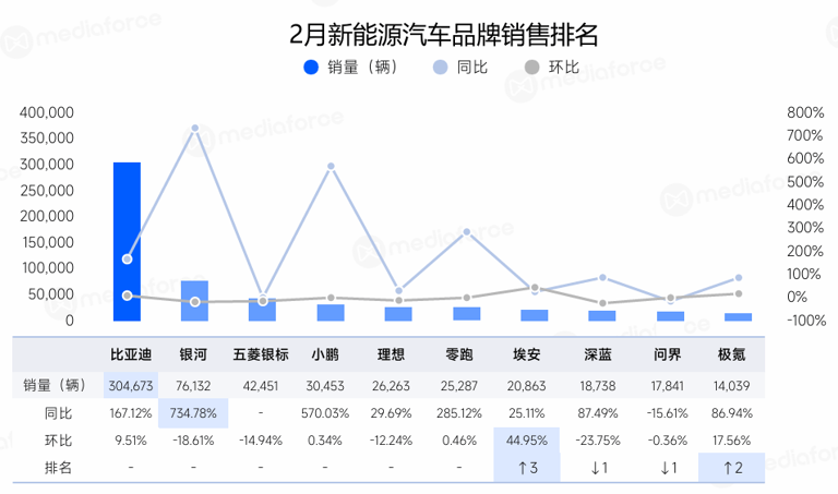 2月新能源汽車營銷月報：銷量激增，品牌營銷新趨勢顯現