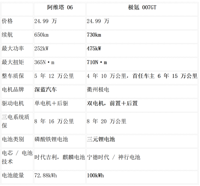 你仔細看極氪007GT，再看阿維塔06，這就是差距