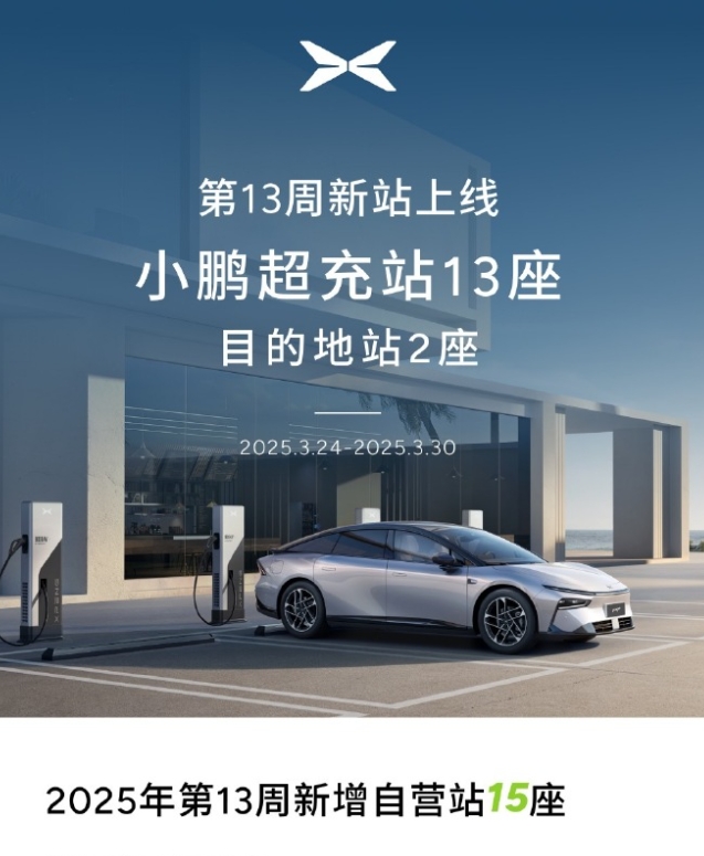 小鵬充電2025年第13周自營站建設成果顯著，15座新站上線強化補能網絡