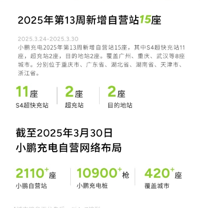 小鵬充電2025年第13周自營站建設成果顯著，15座新站上線強化補能網絡