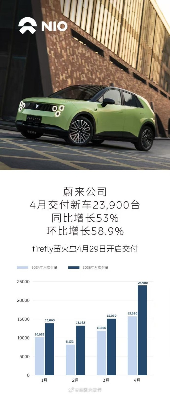 蔚來4月交付23,900臺創同期新高，技術迭代與換電生態驅動高端市場領跑