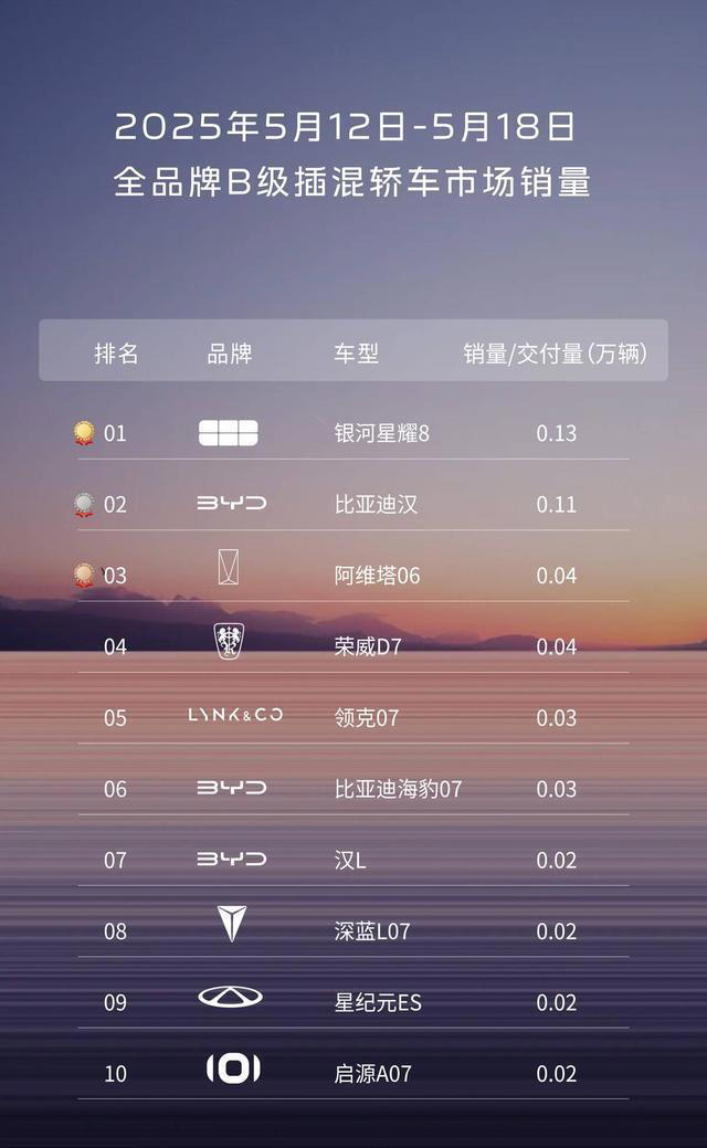 星耀8電混王炸！3L油耗+6秒加速，6天大定破萬，友商迎來最強對手