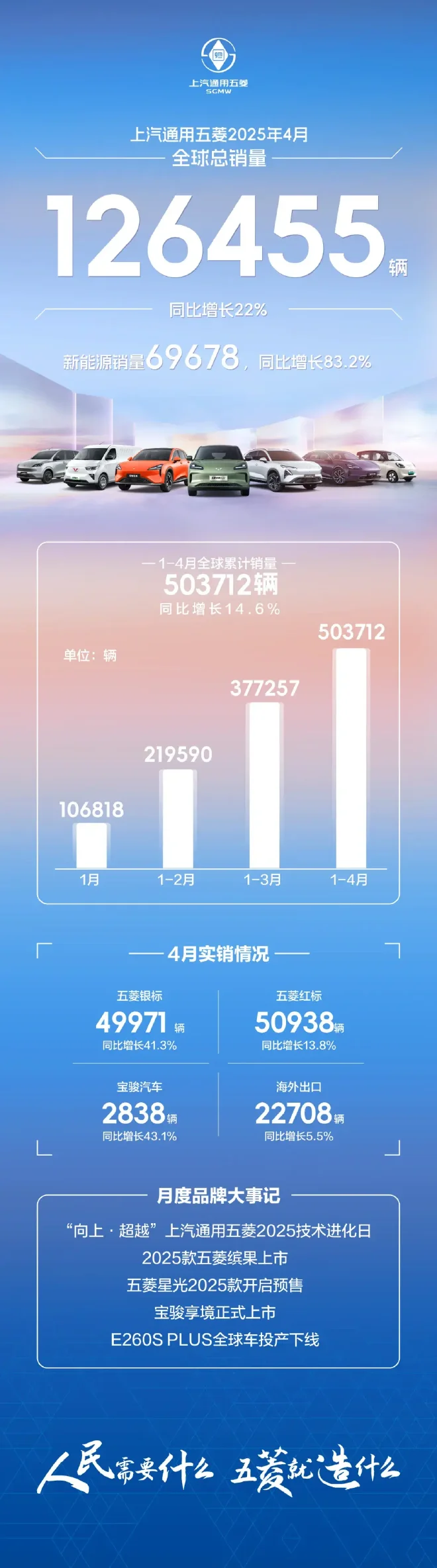 上汽通用五菱4月全球銷量126455輛
