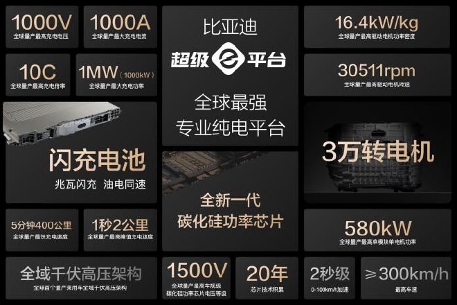 閃充生態擴容比亞迪官宣合作共建15000座兆瓦閃充樁