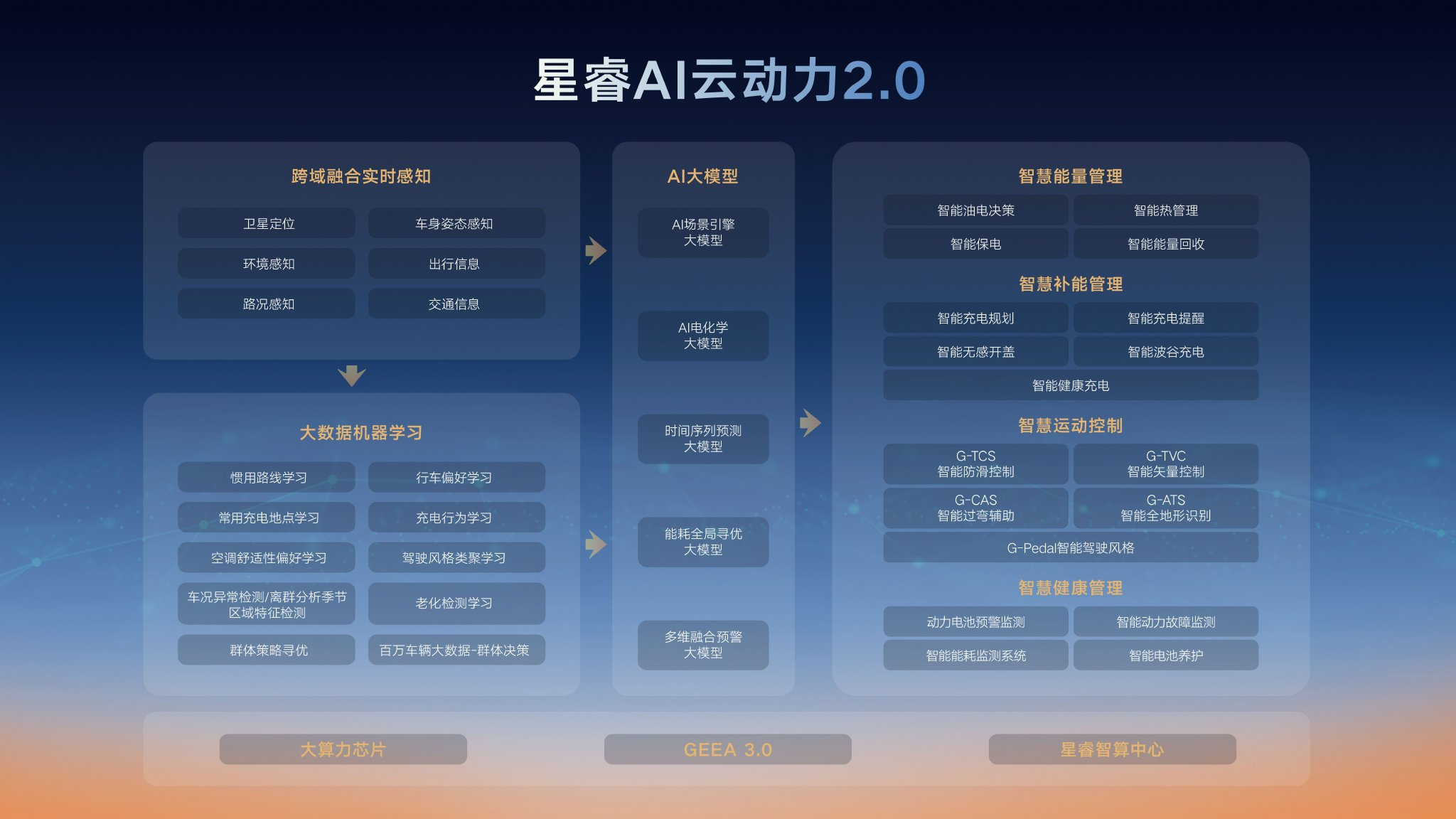 動力與油耗兼得吉利發布星睿AI云動力2.0
